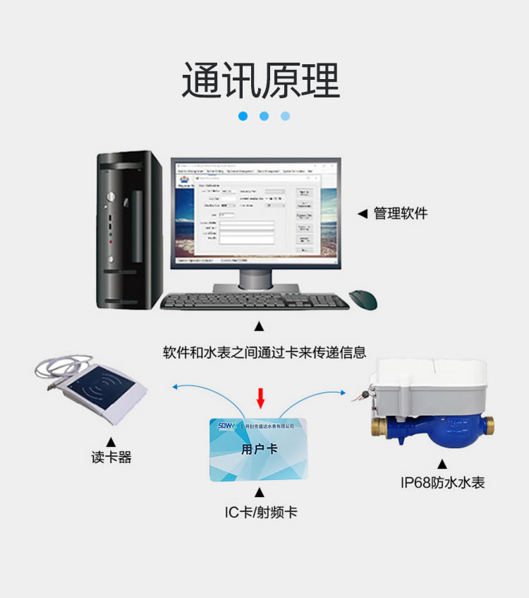 智能預(yù)付費(fèi)尼龍水表