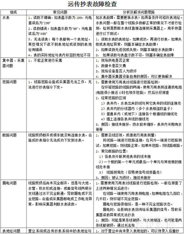 水表計量管理要求日益嚴格 這些基本功你都知道嗎？